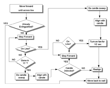 Manual Handling Flow Chart